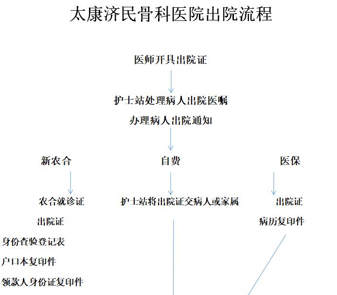 太康济民骨科医院出院流程