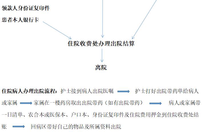 太康济民骨科医院出院流程