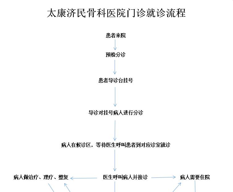 太康济民骨科医院门诊就诊流程