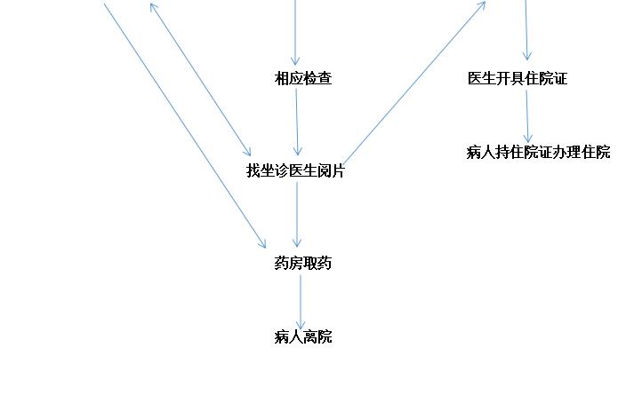 太康济民骨科医院门诊就诊流程