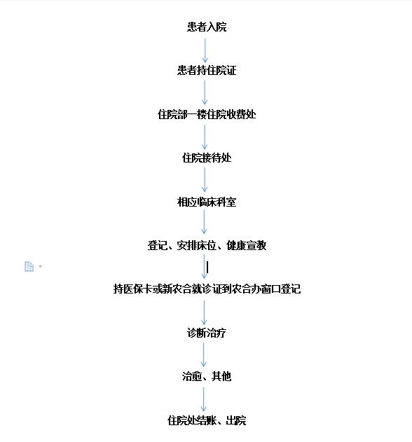 太康济民骨科医院住院流程
